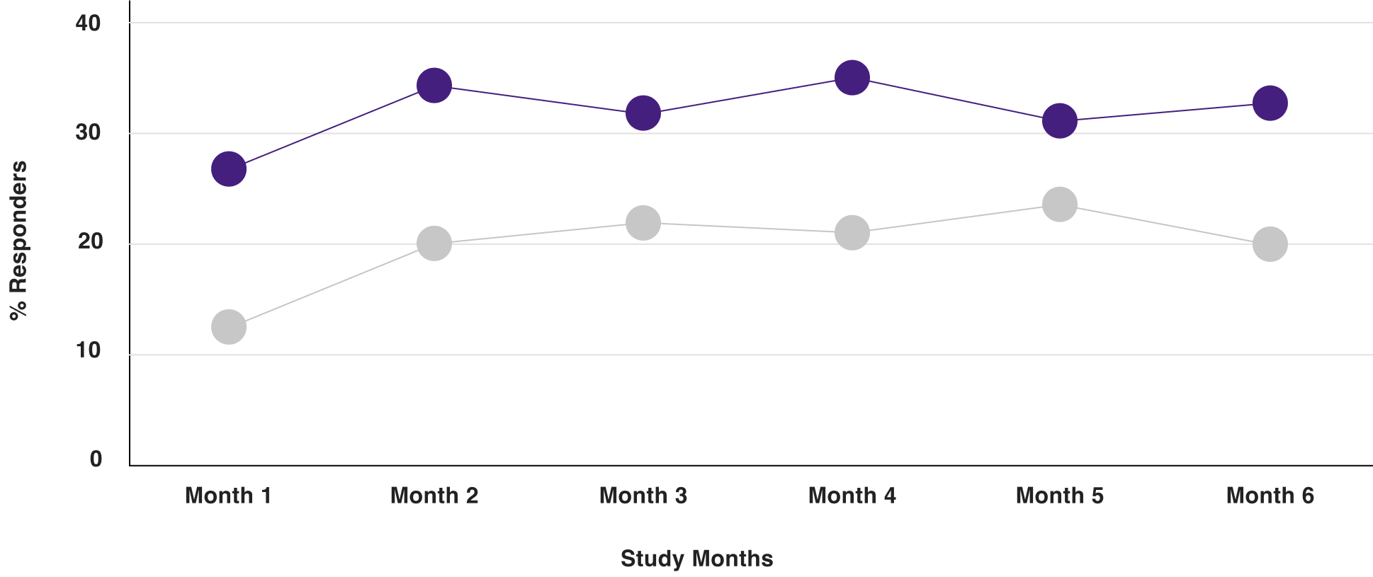 Efficacy Responders throughout Treatment Intervals Chart