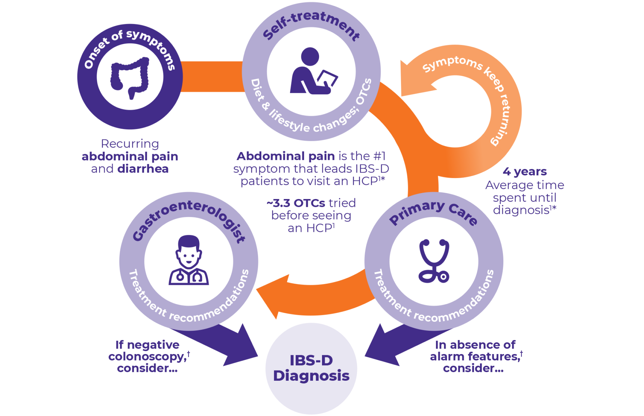 Patient Journey Chart