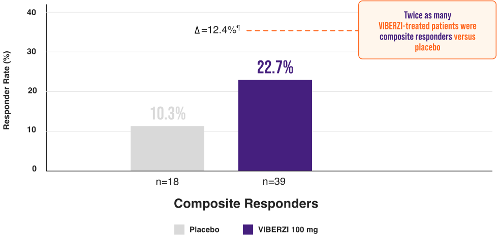Efficacy Responders throughout Treatment Intervals Chart